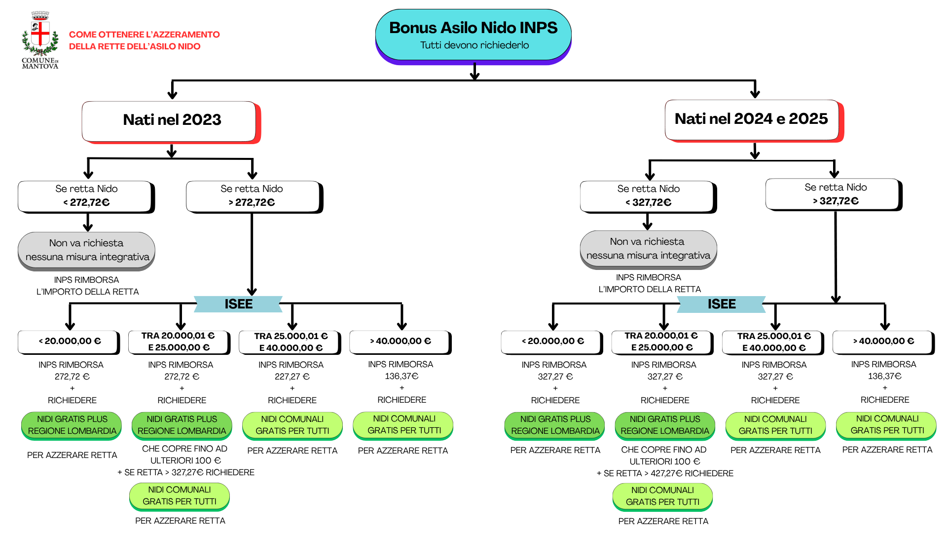 Azzeramento retta Nidi def